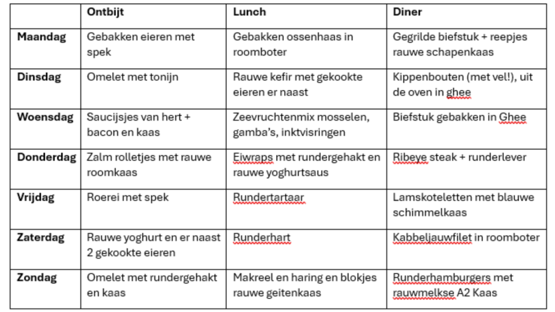 carnivoor weekmenu recepten