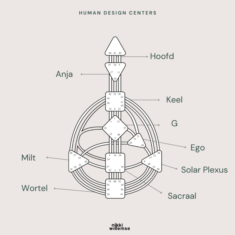 Human Design energiecenters