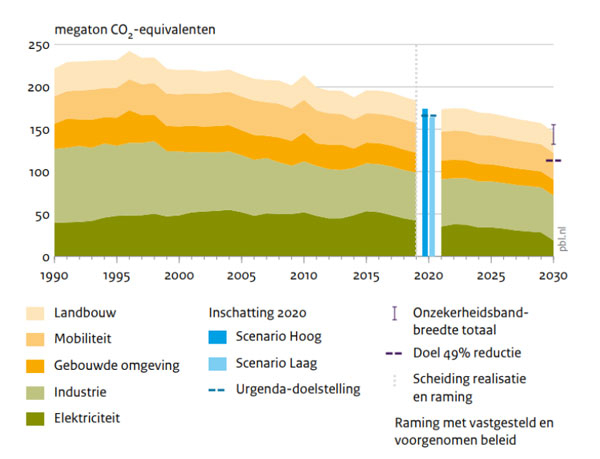status klimaatdoelen nederland