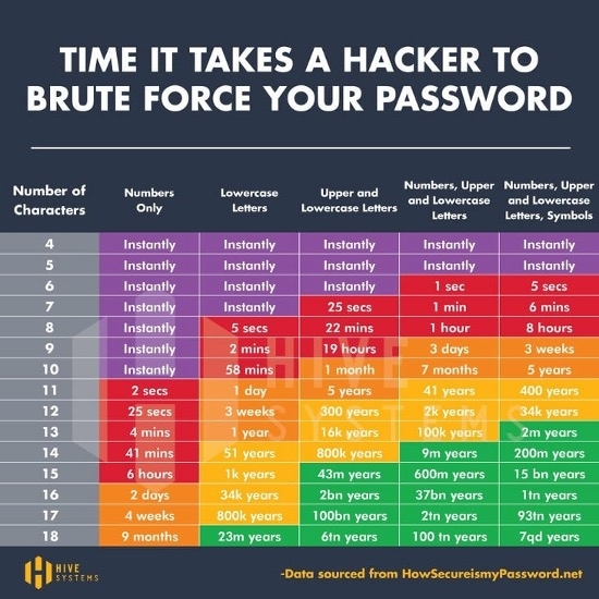 Hoe zwakker het wachtwoord, hoe makkelijker en sneller te kraken. Hoe sterker het wachtwoord, hoe moeilijker om te kraken