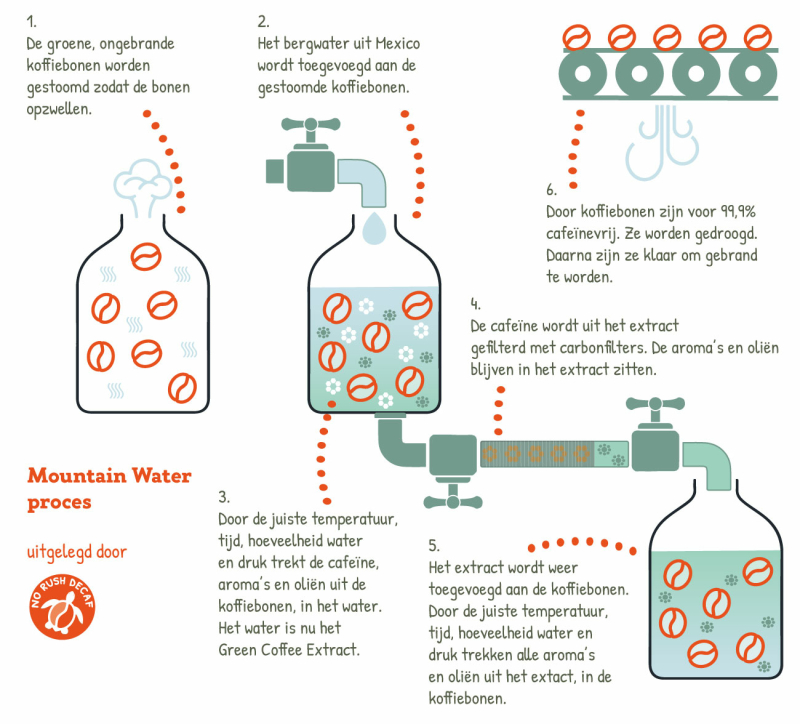 Chemisch-vrije decaf methode: Mountain Water Process