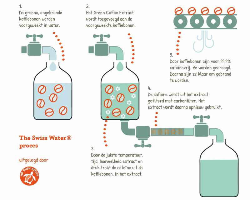 Chemisch-vrij decaf methode: Swiss Water Process