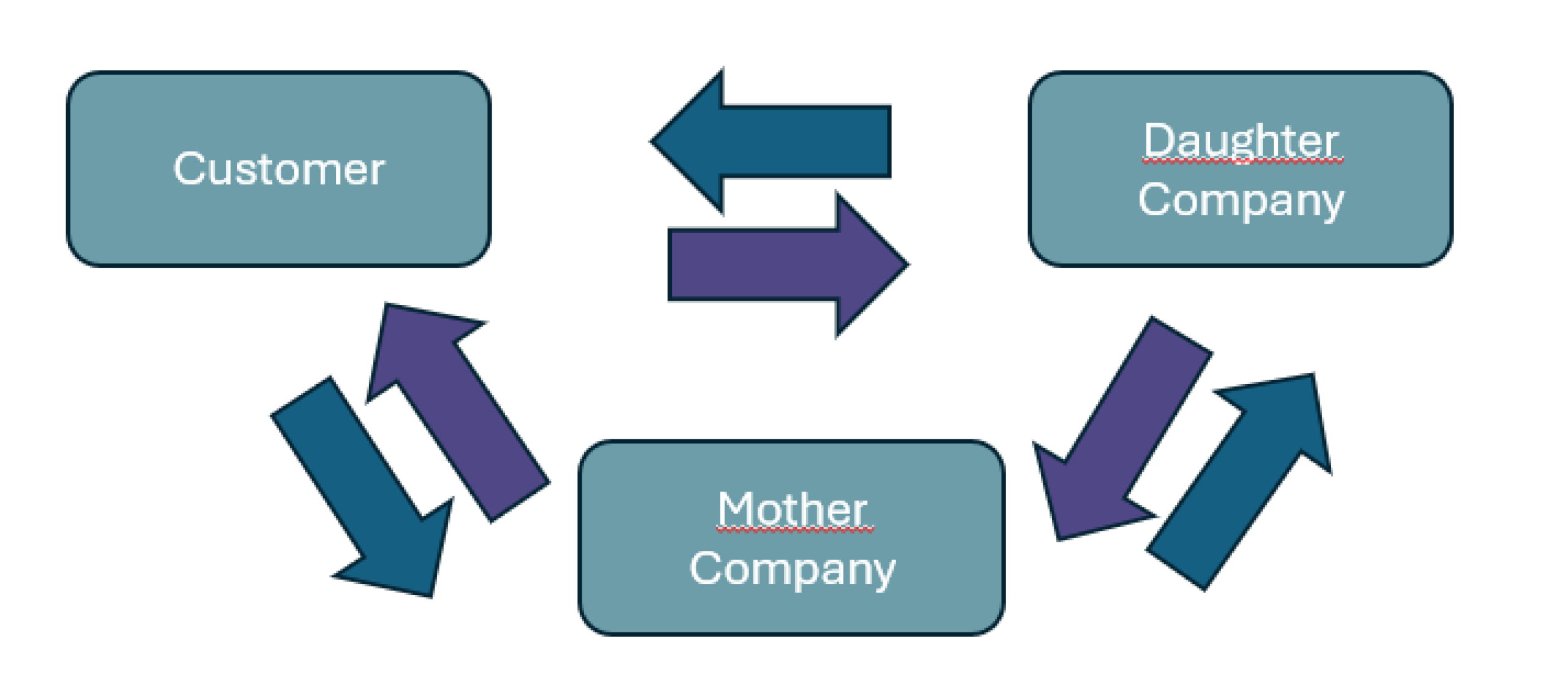 Vollständig automatisierter Intercompany-Prozess in Business Central mit Aptean Advanced Workflow