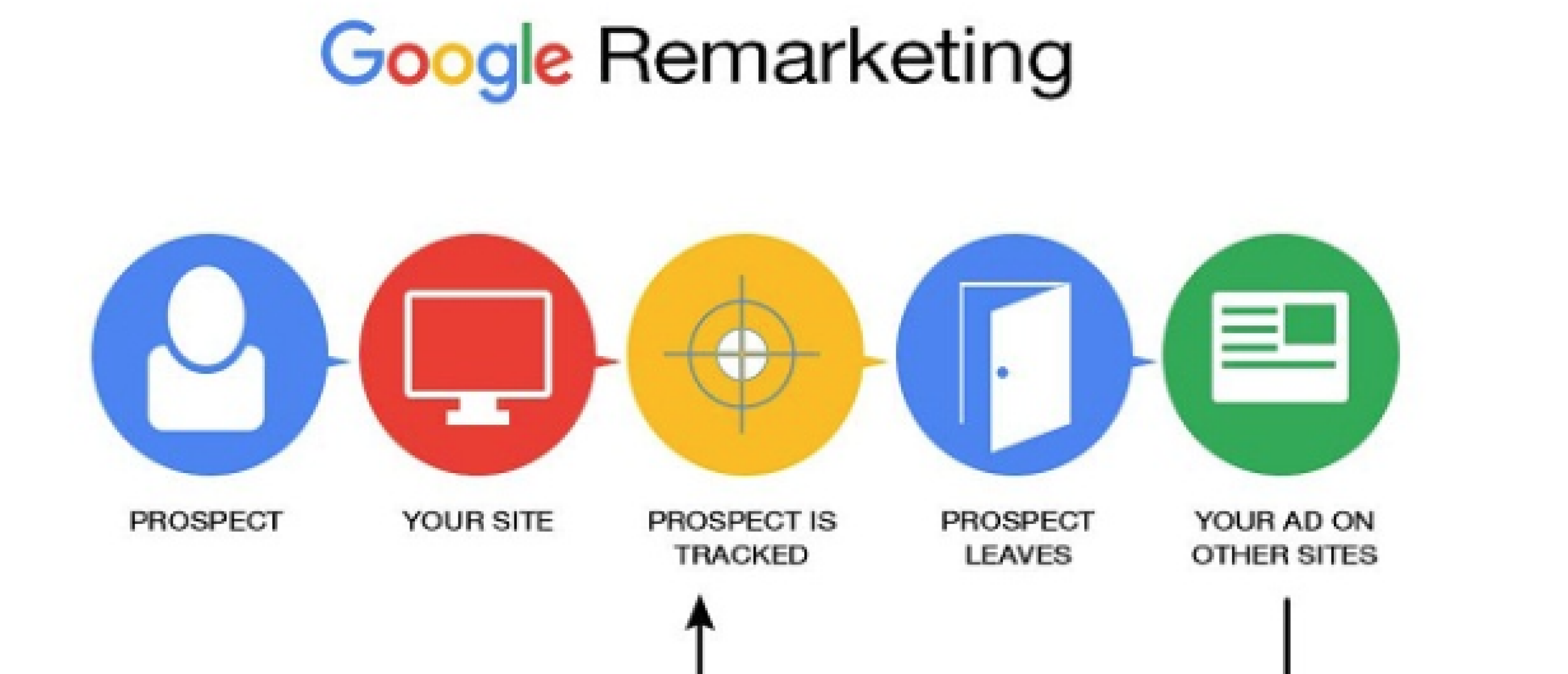 Google Ads remarketing