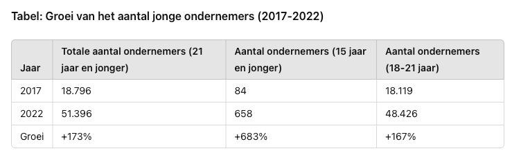 Groei van het aantal jonge ondernemers (2017-2022)