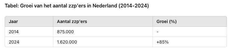 Groei van het aantal zzp'ers in Nederland (2014-2024)