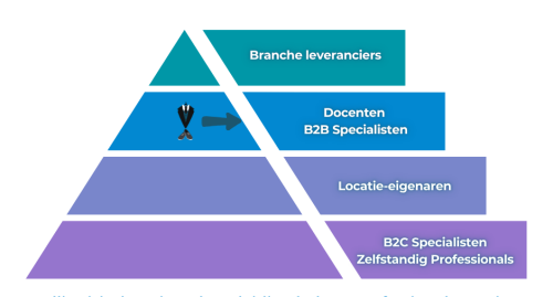 Ondernemen op Sneakers ecosysteem Kennispartner.png