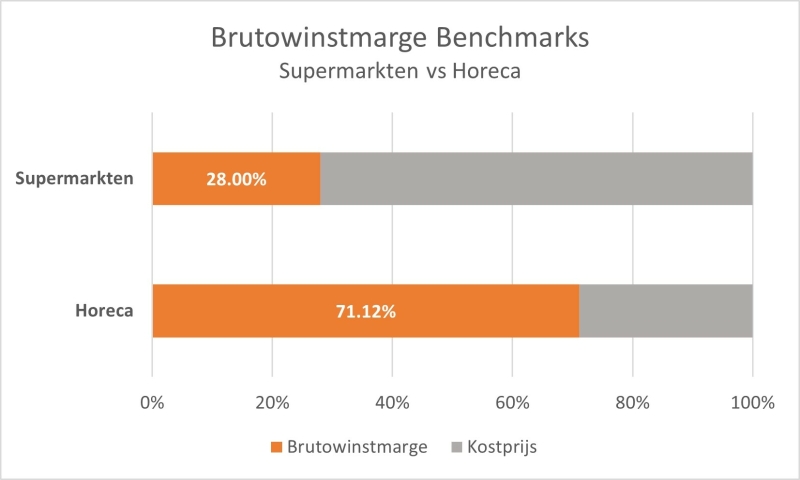 Benchmarks brutowinstmarge supermarkten en horeca