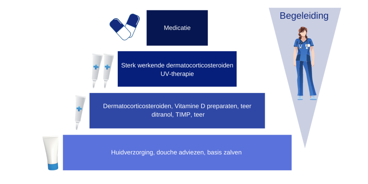 Psoriasis – Behandeling, opties en wat werkt