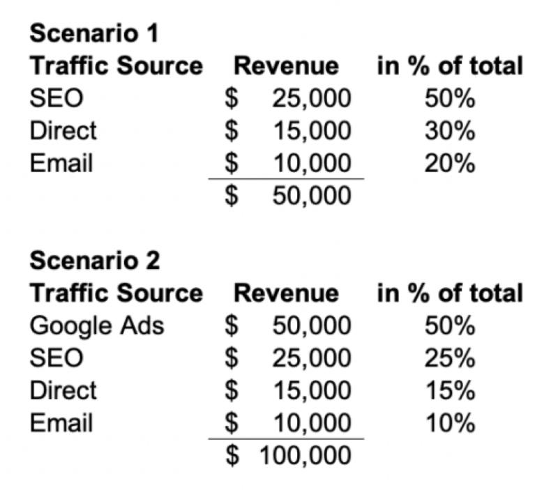 Double your revenue with Google Ads