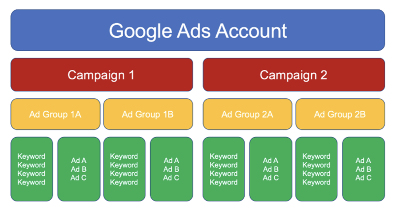 Google Ads account structure