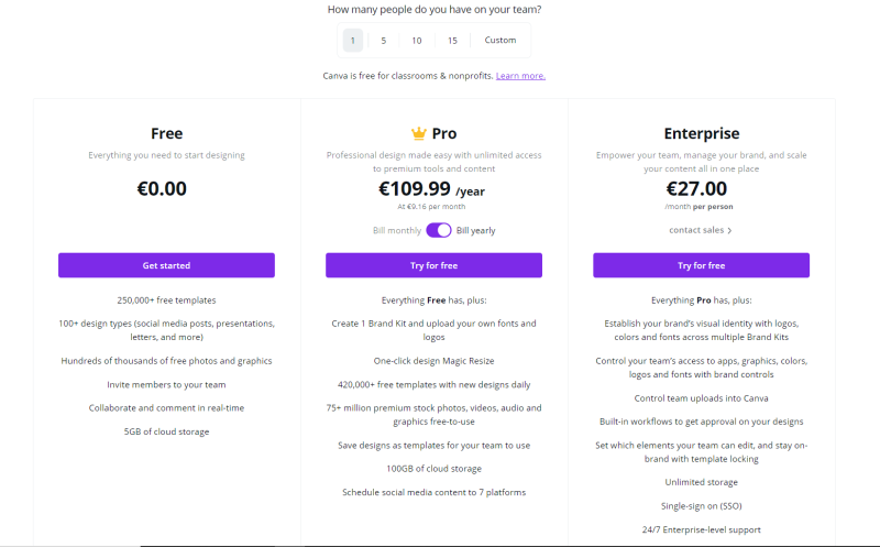 De Kosten van de Canva Content Creator zijn redelijk laag en je krijgt er verschillende gebruikers bij. Het is 100 euro per jaar voor 5 gebruikers, dus 20 euro per jaar...
