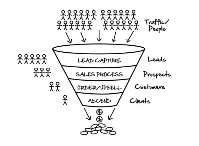 Op deze afbeelding zie je een Sales Funnel. Wanneer jij je sales funnel als online ondernemer sterk inricht kun jij een super effectieve online business bouwen.