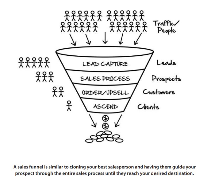 Op deze afbeelding zie je een Sales Funnel. Wanneer jij je sales funnel als online ondernemer sterk inricht kun jij een super effectieve online business bouwen.