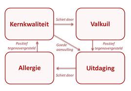 Kernkwadrant van Ofman, helderheid over je competenties