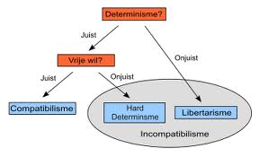 Vrije wil versus maakbaarheid?