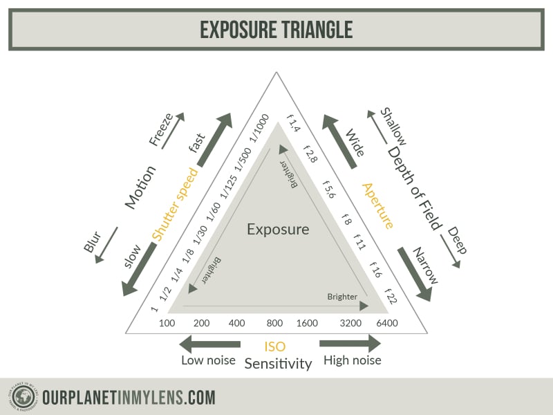 Master Exposure Triangle to take better photos