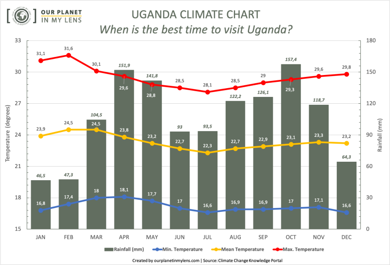 Climate and weather chart of Uganda with average rainfall and temperatures per month to plan your preferred time to visit Uganda