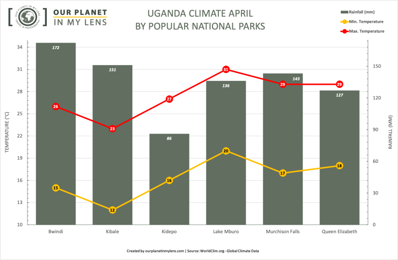 Average temperature and rainfall in Uganda in April