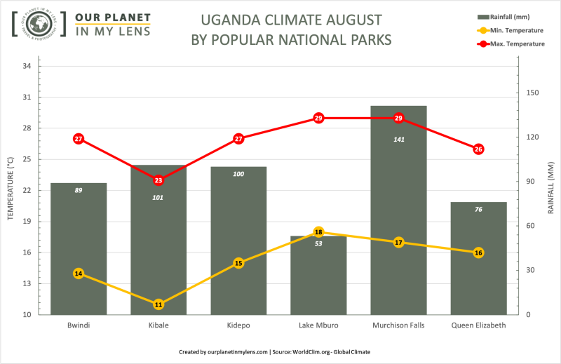Average temperature and rainfall in Uganda in August