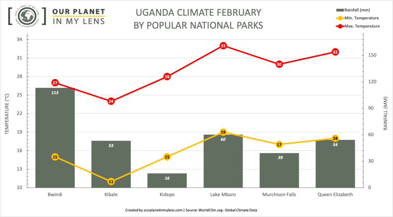 Average temperature and rainfall in Uganda in February