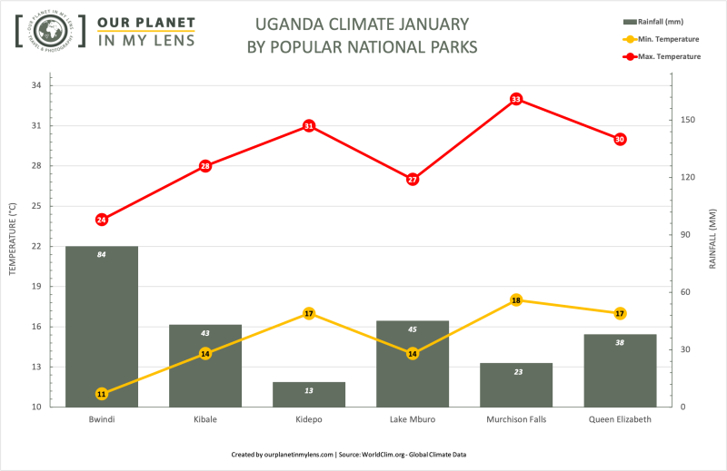 Average temperature and rainfall in Uganda in January
