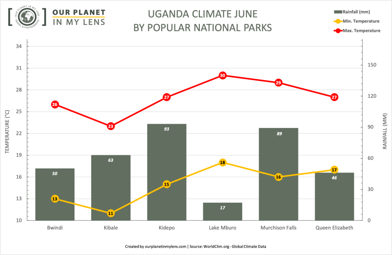 Average temperature and rainfall in Uganda in June