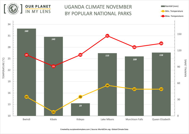 Average temperature and rainfall in Uganda in November