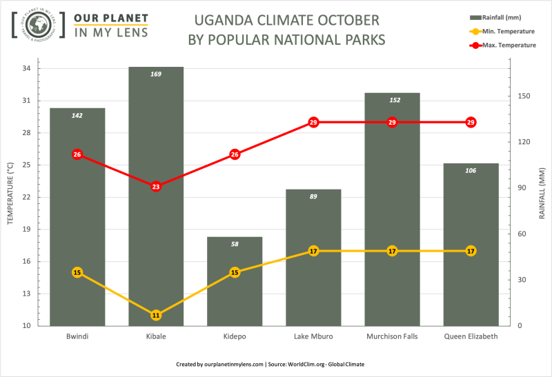 Average temperature and rainfall in Uganda in October