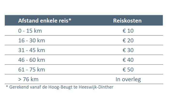 reiskosten