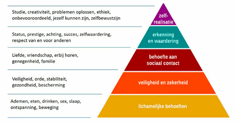 Piramide van Maslow