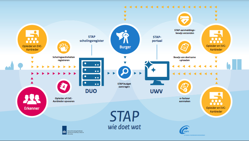 STAP-budget 2022 regeling voor studie/cursussen