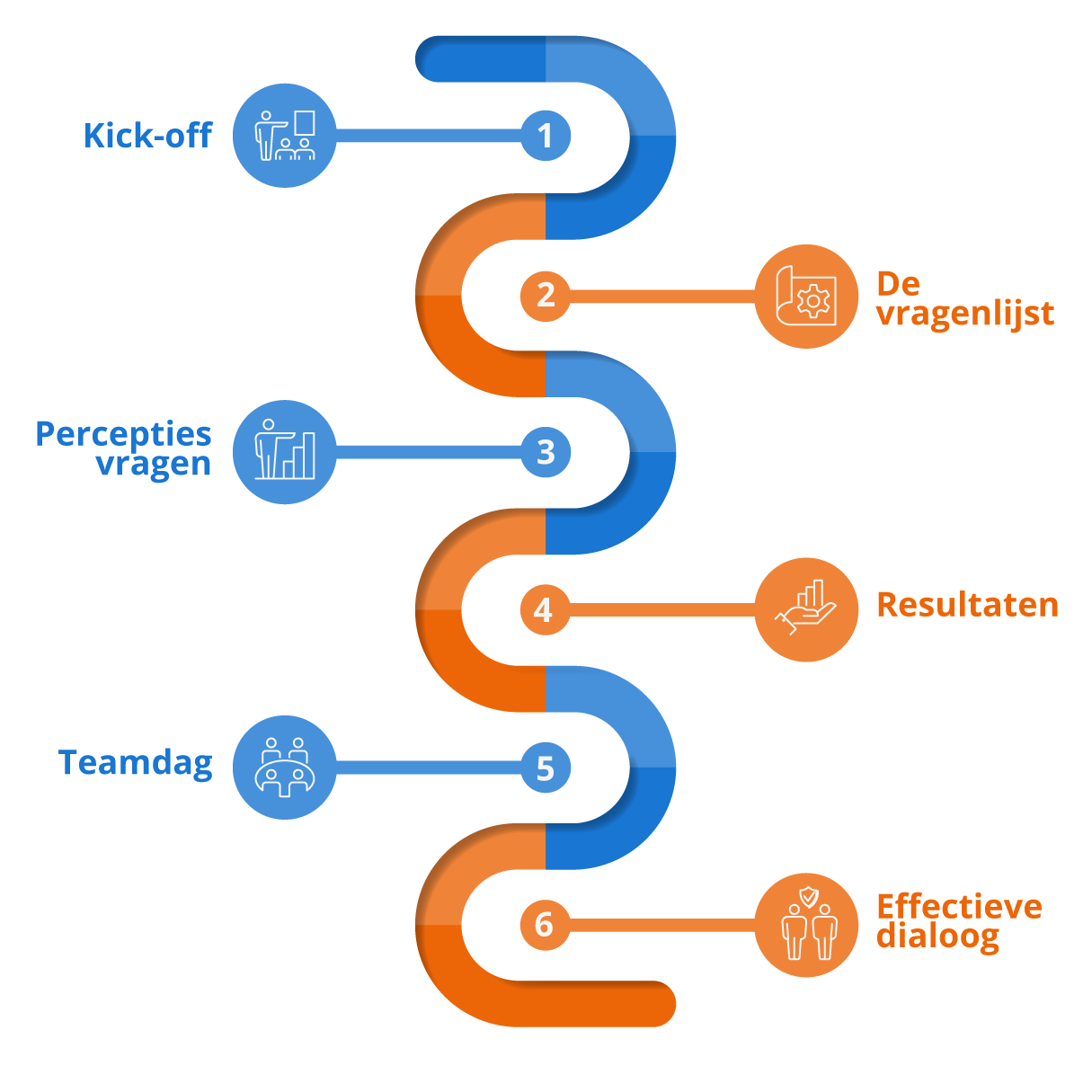 Roadmap van Perceptie