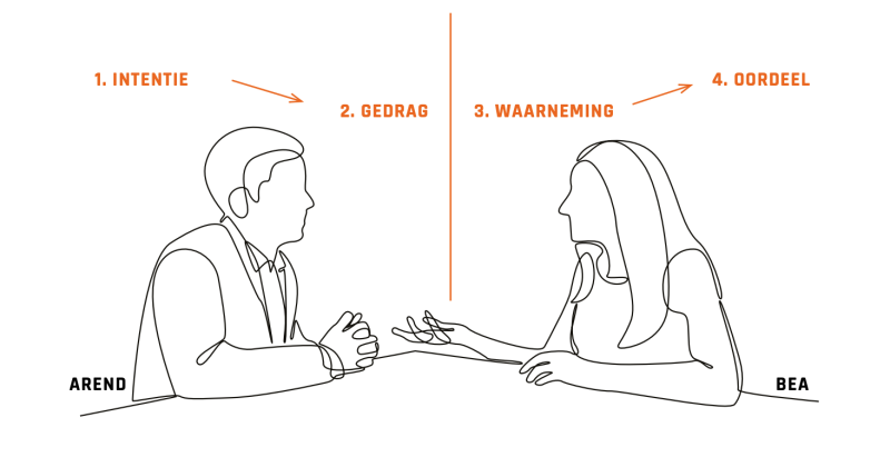 Perceptie_uitleg perceptie uitgelegd aan de hand van interactie tussen 2 personen