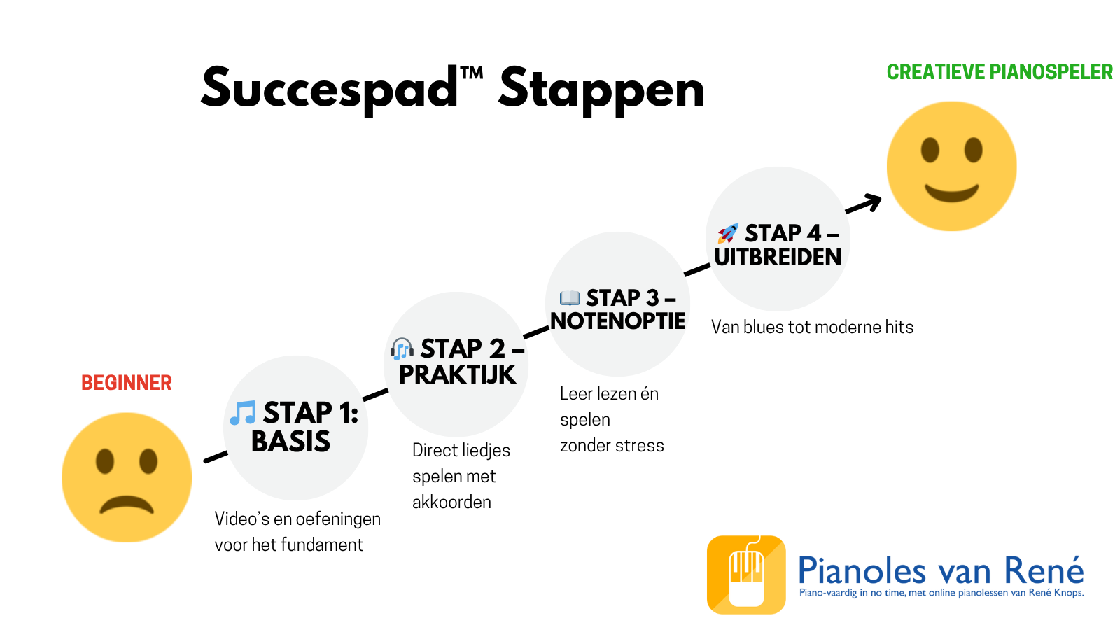 piano succespad 2025 - Rene Kn ops
