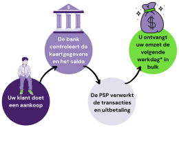 Uw klant doet een aankoop. De bank controleert de kaartgegevens en het saldo. De acquirer verwerkt de transactie en uitbetaling. U ontvangt uw omzet de volgende werkday in bulk