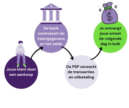 Jouw klant doet een aankoop. De bank controleert de kaartgegevens en het saldo. De acquirer verwerkt de transactie en uitbetaling. Je ontvangt jouw omzet de volgende dag in bulk. Dit is onze uitbetaaltermijn