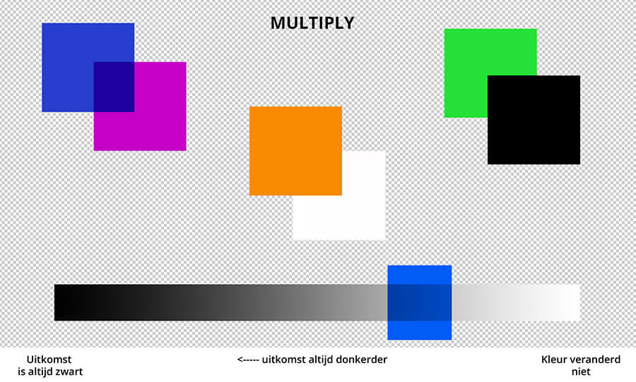 met multiply is de uitslag vanaf wit altijd donkerder