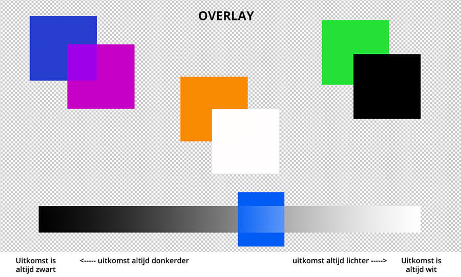Met overlay worden donkere gebieden donkerder en lichte gebieden lichter. Overlay zorgt voor meer contrast