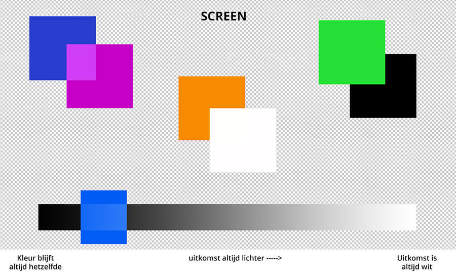 met screen is de uitslag vanaf zwart altijd lichter
