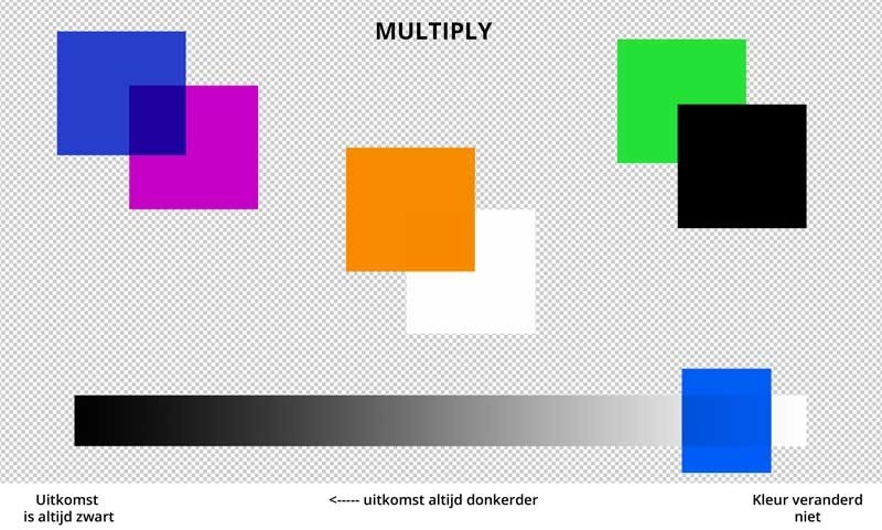 Multiply blendingmode in Photoshop