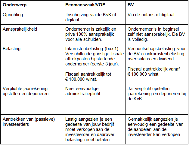 Starten Met E Commerce Welke Rechtsvorm Kies Je Plazatalk Nl