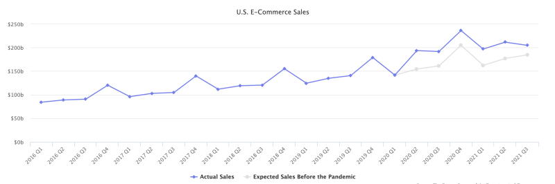 Ecommerce sales 2021 Amerika