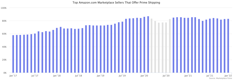 Toename Amazon Prime sellers