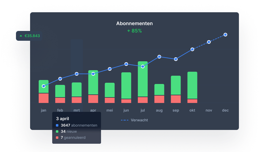 Abonnement statistieken dashboard