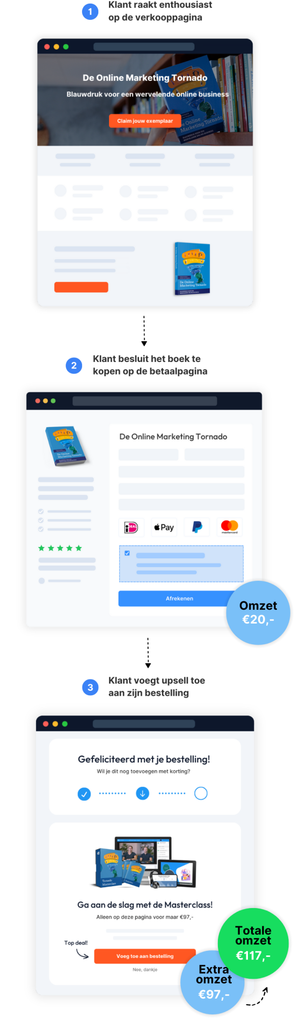 Tornado boek upsell