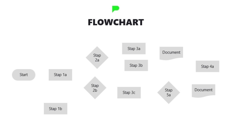 Stap 4.3: Flowchart voorbeeld