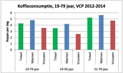 Koffieconsumptie nederland kopjes per dag Koffieconsumptie nederland kopjes per dag