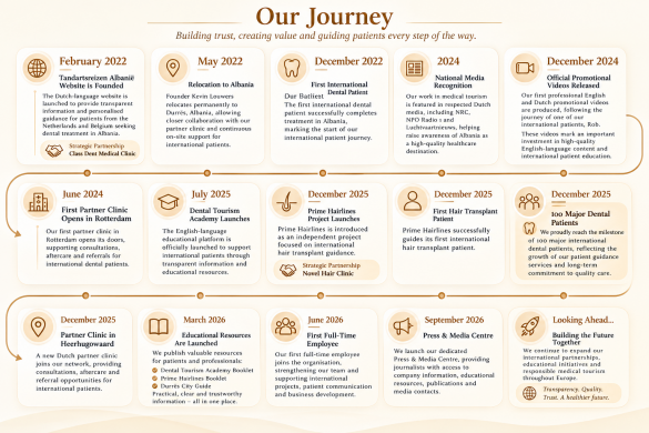 This is the timeline of our medical tourism activities