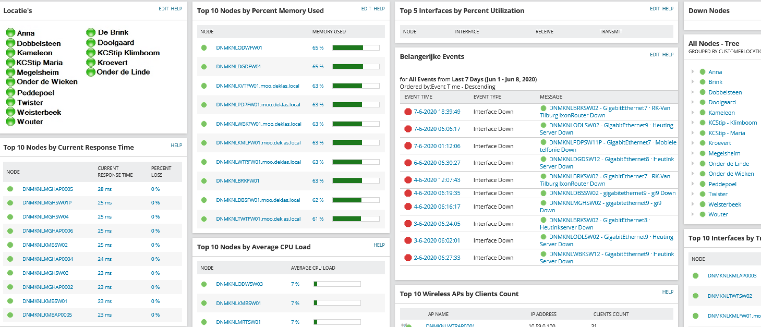 Monitoring ICT networks for 20 locations